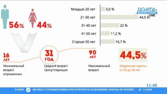 31 год, м, в/о. Что еще узнали единоросы об участниках «Оккупай Абай»