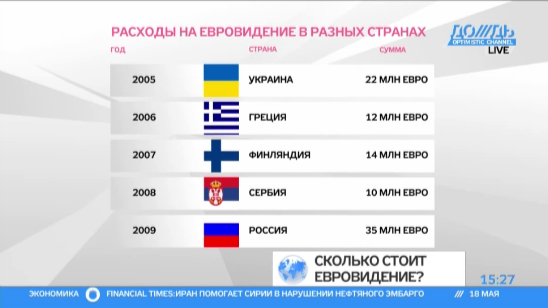 Какая страна меньше всего потратила на «Евровидение»? Рейтинг последних лет